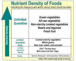 Basic Explanation Of Eat To Live Eat Nutrient Dense Food