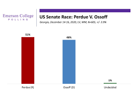 Instantly compare a poll to prior one by same pollster. Emerson Polling Georgia 2020 Incumbent Republicans With Slight Advantages In Senate Run Offs