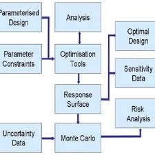 Design Methodology Flow Chart Download Scientific Diagram