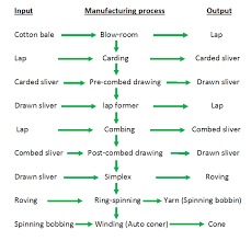Process Flow Chart Of Yarn Manufacturing Fibre To Fabric