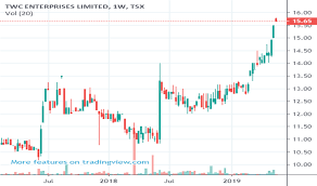 Twc Stock Price And Chart Tsx Twc Tradingview