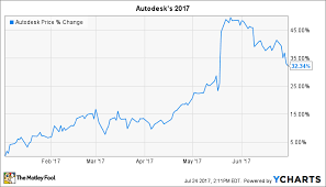 Why Autodesk Inc Stock Gained 32 So Far In 2017 The