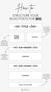 How To Write And Structure A Blog Post Your Readers And Google Will Love Blog Writing Blog Tips How To Start A Blog
