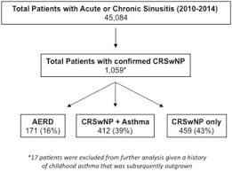 Some patients with chronic rhinosinusitis, nasal polyps, and asthma also have a condition called aspirin intolerance. Clinical Characteristics Of Patients With Chronic Rhinosinusitis With Nasal Polyps Asthma And Aspirin Exacerbated Respiratory Disease The Journal Of Allergy And Clinical Immunology In Practice