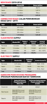 The population density in malaysia is 99 per km2 (255 people per mi2). Life Gets Better In Rural Areas