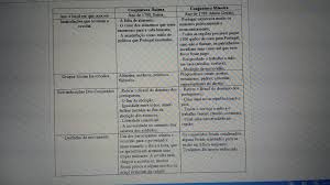 Inconfidência mineira e a conjuração baiana: Elabore Um Quadro Comparativo Entre A Conjuracao Mineira E A Conjuracao Baiana Com Os Seguintes Brainly Com Br