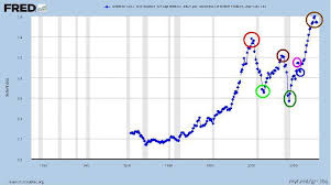 The Keystone Speculator Spx S P 500 Monthly Chart And