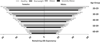 Impact Of Overweight Obesity And Severe Obesity On Life
