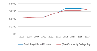 south puget sound community college profile 2019 20