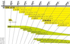 Amazing Bible Timeline With Bonuses Amazing Bible Timeline