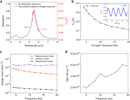 Determine the frequency of oscillations. Non Dispersive Infrared Multi Gas Sensing Via Nanoantenna Integrated Narrowband Detectors Nature Communications