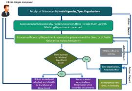 redress process flow