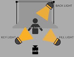 What Is A 3 Point Lighting System The Diy Home Video Studio Project