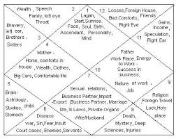 64 Clean 12 Houses Of Astrology Chart