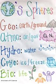Earth Science Anchor Charts Worksheets Teaching Resources