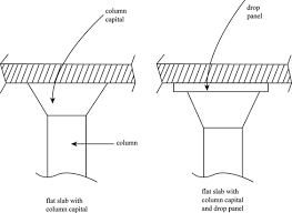 Drop panel is a thickned portion of flat slab around column to resist shear (punching) at flat slab and column junction. Definition Of Drop Panels Chegg Com