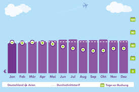 Wir haben die jährlichen reisedaten genauer unter die lupe genommen und unsere ergebnisse für sie. Welcher Monat Fluge Gunstig Buchen Flugladen De Blog