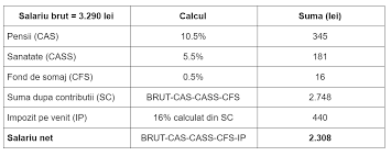 Lat salarium, fr salaire] plată2 pe care o primește orice persoană angajată în mod regulat pentru contribuția la desfășurarea unei activități sociale. Taxe Mai Mici LeafÄƒ Mai MicÄƒ Paradoxul Care IÅ£i Taie Din Salariul Net In 2018 Cavaleria Ro