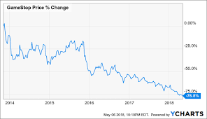 Gme is down today, but where's it headed as the economy recovers? Gamestop Stock Performance Has Diverged From Financials Nyse Gme Seeking Alpha
