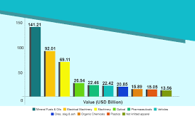 United states exporters industry mailing list. What Does Japan Import From The World Japan Import Products List