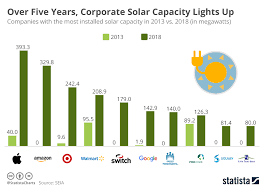 Chart Over Five Years Corporate Solar Capacity Lights Up