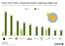 chart over five years corporate solar capacity lights up