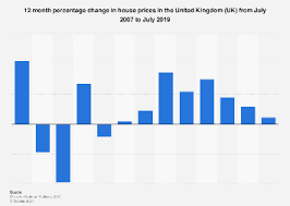 Kate faulkner, housing expert and founder of propertychecklists.co.uk, says: Average House Price Increase Uk 2007 2019 Statista