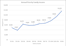 What Is The Market Price Of Daycare And Preschool