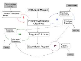 Continuous Improvement Flowchart