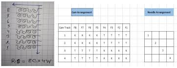 The dash cam will shut down after 5mins if there is no extenral power connection. Derivatives Of Single Jersey And Double Jersey Weft Knitted Structures With Cam And Needle Arrangement In 2021 Knit Structure Knitted Wefts