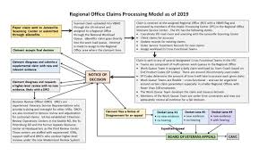 Why Are Veterans Compensation Claims Handled So Poorly