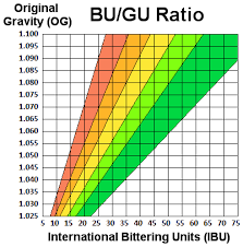 Finn Hill Brewing Bu Gu Ratios