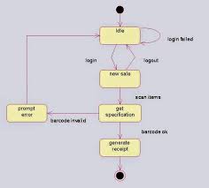 State Chart Diagram For Online Shopping System In 2019