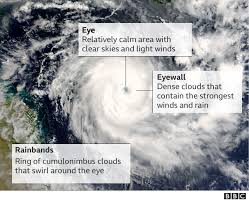 Hurricanes A Guide To The World S Deadliest Storms Bbc News