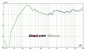 10 Computer Speaker Systems Tested With Graphs