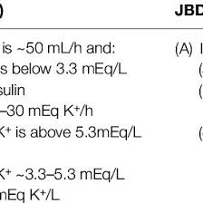 Pdf Initial Potassium Replacement In Diabetic Ketoacidosis