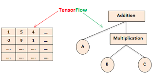 Tensorflow Tutorial For Beginners Machine Learning Deep Learning Machine Learning Methods Deep Learning
