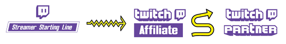 Before you can become a verified twitch partner, you need to first reach twitch affiliate status. Becoming A Twitch Affiliate And Partner Guide By Kismet Streamelements Legendary Live Streaming