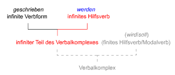Here are all the possible meanings and translations of the word infinite verbform. Funktionale Bestimmung Des Verbalkomplexes