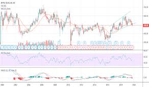 Bp Stock Price And Chart Lse Bp Tradingview Uk
