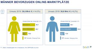 Die menschen blieben zu hause und konnten nicht. E Commerce Wachst In Deutschland 2019 Um 11 6 Auf Eur 72 2 Mrd Dank Vielbestellerinnen Carpathia Digital Business Blog