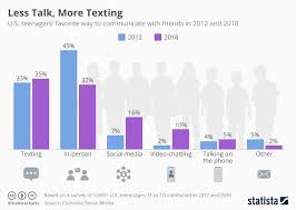 Chart Less Talk More Texting Statista