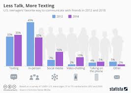 chart less talk more texting statista