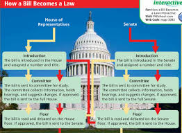 Filibusters are defined as actions, such as long speeches, that stop a legislative assembly from progressing. Chapter 12 Congress Ap Government And Politics Flashcards Quizlet