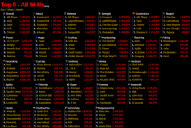 How To Track Your Exp Gains And Ranks Daily Weekly Monthly