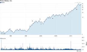 ross stores a stock for tapering ross stores inc