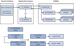 Peoplesoft Enterprise Payroll Interface 9 1 Peoplebook