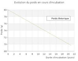 La masse musculaire étant d'une part plus dense et d'autre part plus importante que pour une personne. Peser Les Oeufs Pour Surveiller L Humidite Poules Et Cie