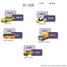 Daily, approximately 18 traffic accidents occur in the peninsular malaysia that cause on an average one death in fig 2. Department Of Statistics Malaysia Official Portal