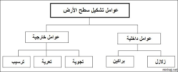 بور بوينت مادة العلوم صف خامس ابتدائى النصف الاول عام 1440 درس العوامل المؤثرة في سطح